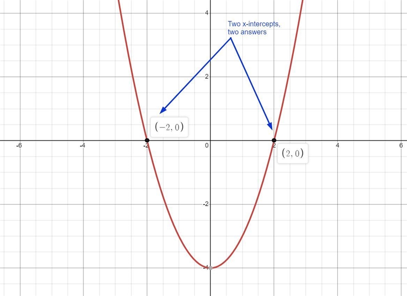 And why there two possible solutions to the equation, X over 2 = 100?-example-1