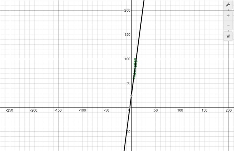 Find the linear regression equation that models data and determine the approximate-example-2