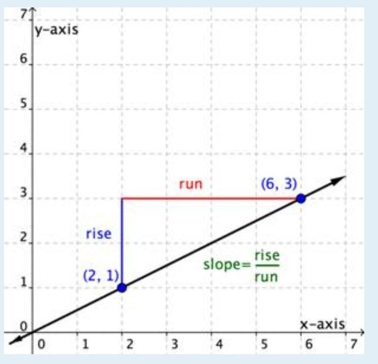 What is the slope of the line shown on the graph? (-3.2) (-1,0)-example-3