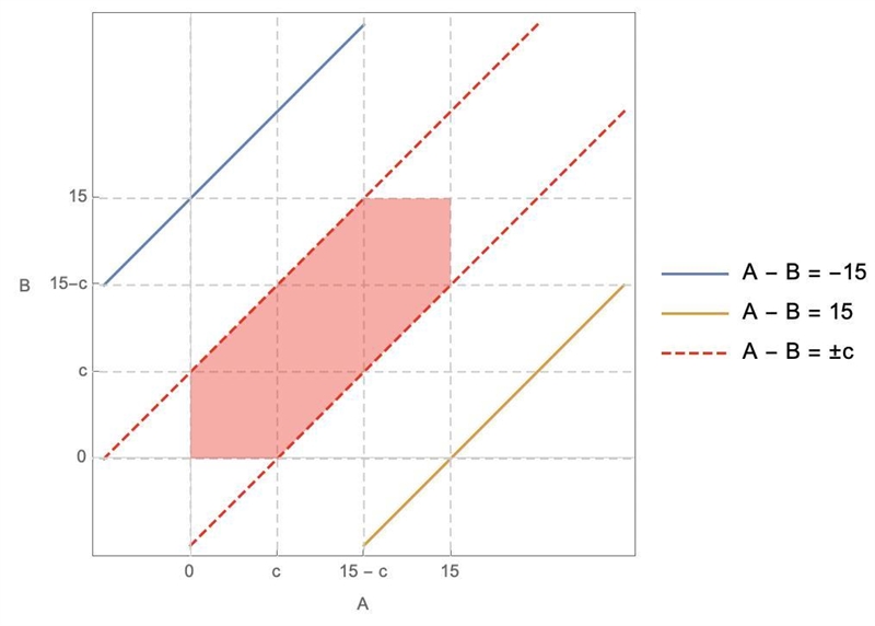 Given a, b such that both a and b are real numbers between 0 and 15, what is the probability-example-1