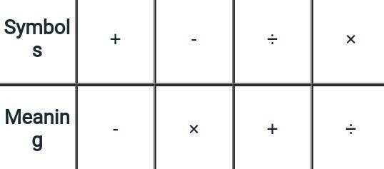 QUESTION :- If ( + ) means ( - ) , ( - ) means ( × ) , ( ÷ ) means ( + ) , ( × ) means-example-1