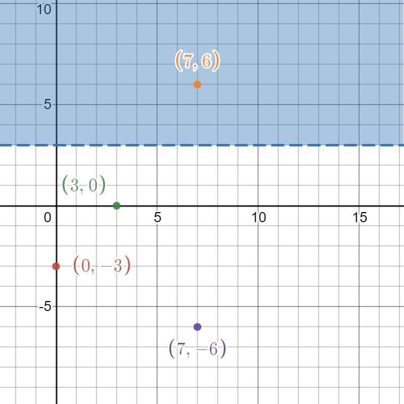 PLEASE HELP ASAP Which ordered pair is in the solution set of y > 3?-example-1