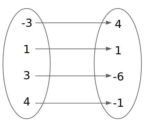 Make a mapping diagram for the relation. {(-3, 4), (1, 1), (3, -6), (4, -1)}-example-1