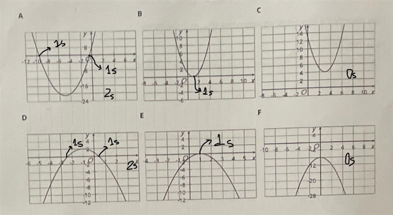 For each function, decide if the equation f(x) =0 has 0, 1, or2 sloulutions-example-1