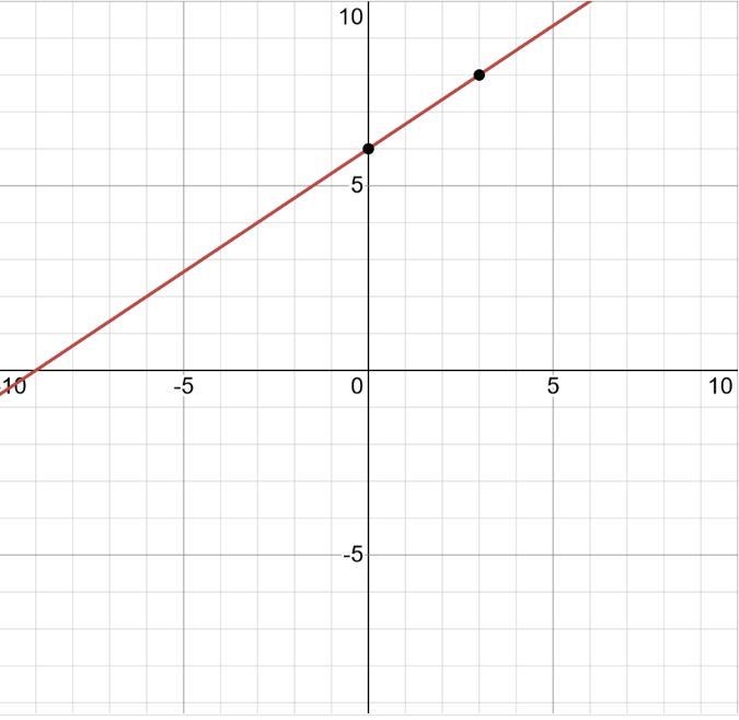 Use the equation to identify the slope and y-intercept, and graph on the coordinate-example-1