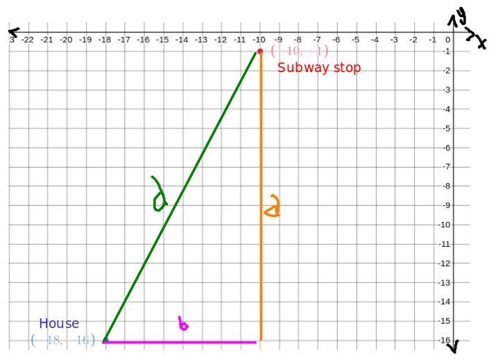 A grid shows the position of a subway stop and your house. The subway stop is located-example-1