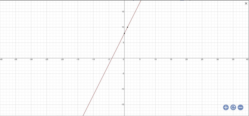 How do you graph -2x+y=8-example-1