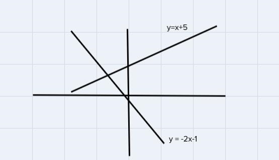 Solve the following system of equation graphically on the set of axes below y= x + 5y-example-1