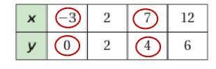 Question The points in the table lie on a line. Find the slope of the line.-example-1