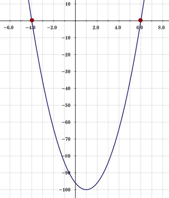 Write the quadratic equation whose roots are, -4 and 6 and whose leading coefficient-example-1