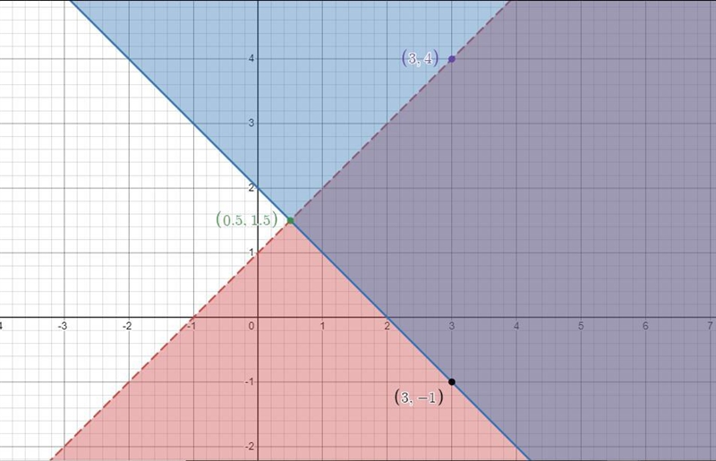 Graph, label points, and clearly shade the following system of equations: x2 + y2 ≥ 4; y-example-1