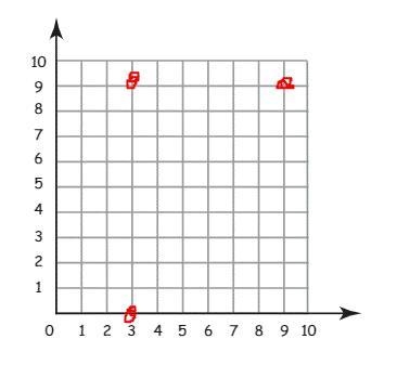 What figure is graphed from the following points? Graph the figure. (6, 3) (9, 3) (9, 9)-example-1