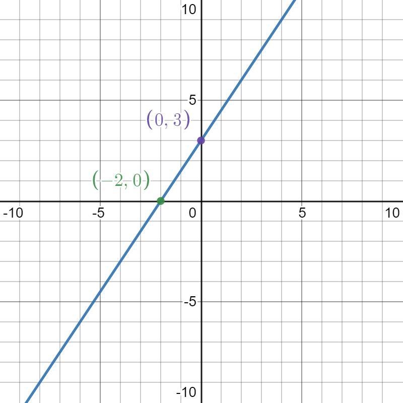 What is the equation of the line shown on the coordinate plane below-example-1