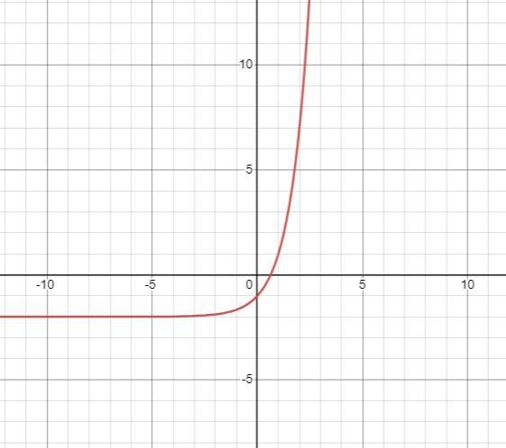 You have two exponential functions. One has the formula h(x) = 3-2. The other function-example-1