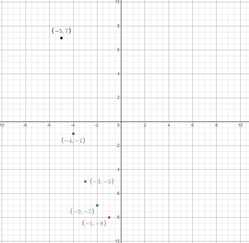 What coordinates point can I plot in the graph? It can't be a decimals point, It has-example-1