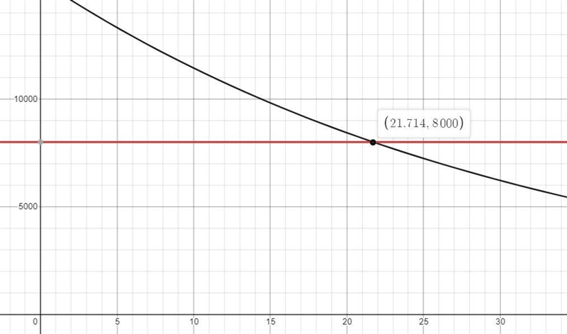 Use a graph and table to predict when the population will drop below 8,000-example-2