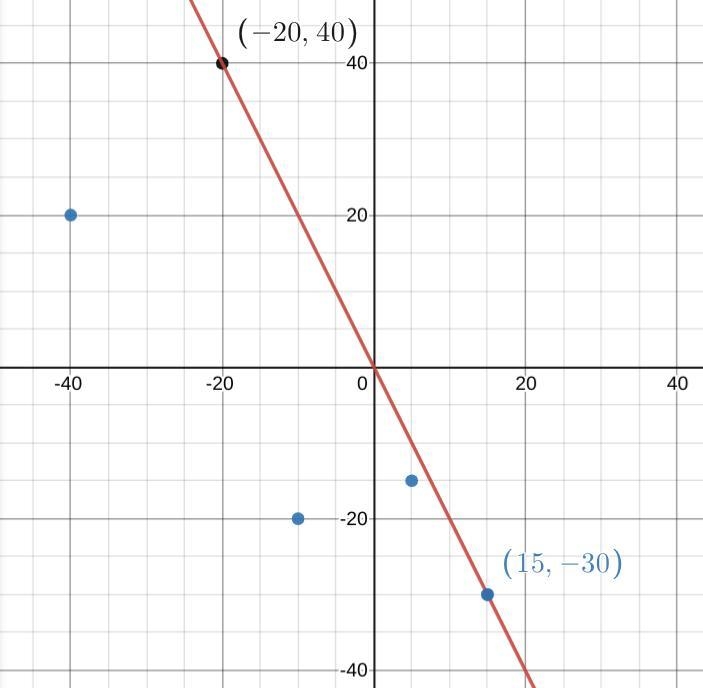 Which ordered pair would form a proportional relationship with the point graphed below-example-1