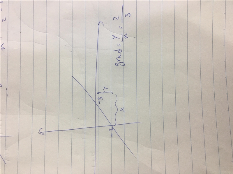 What is the gradient of the graph shown?-example-1