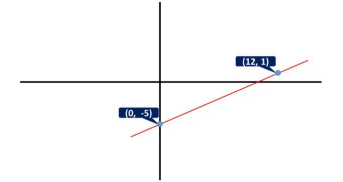 Answer #2 for me , all you have to do is graph the function which is y = 1/2 x - 5 and-example-2