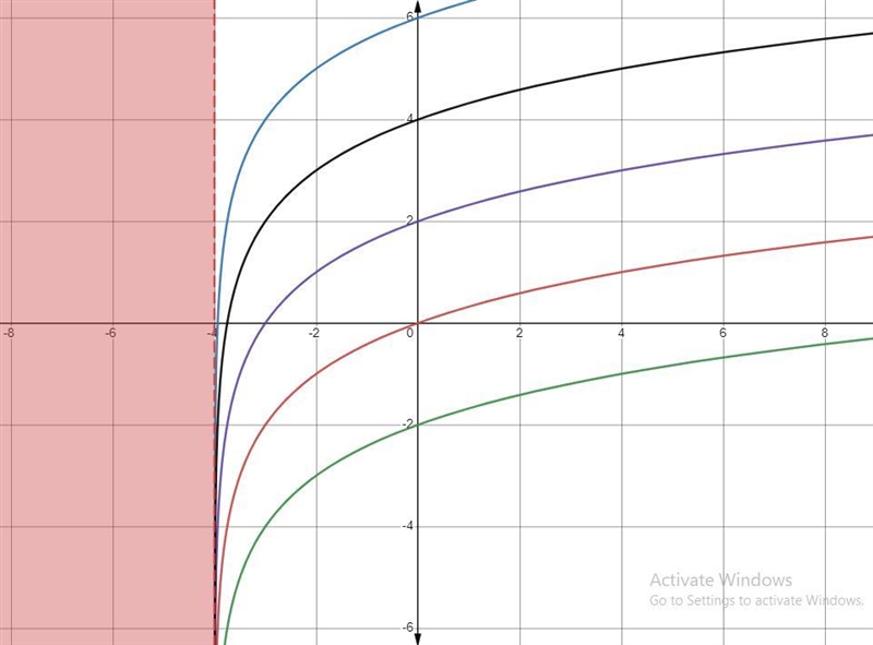 Given the function () = log2( + 4) − 2 :a. On a sheet of graph paper, use transformations-example-2