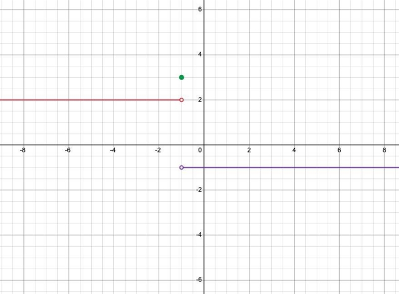 Suppose that the function g is defined, for all real numbers, as follows. x < - 1; g-example-4