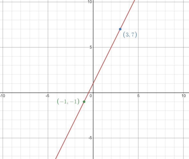 ￼￼ which equation represents the line that passes through the points (3, 7) and (-1, -1)?￼￼￼￼-example-1