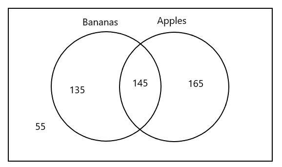 . a) In a group of 500 students, 280 like bananas, 310 like apples, and 55 do not-example-1