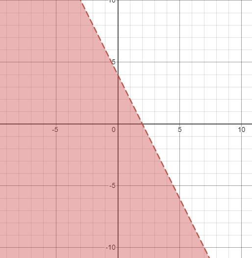 Rearrange the inequality below into slope-intercept form. y + 4 < -2(x - 4)-example-1