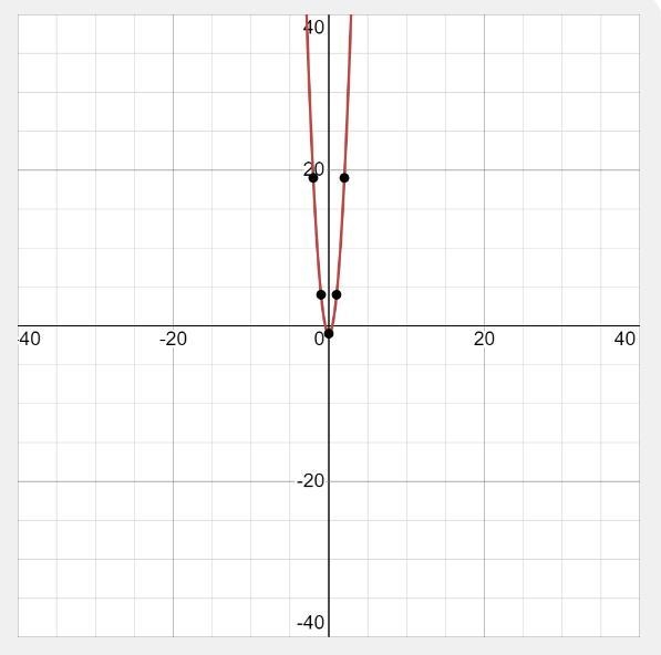 Y=5x² – 1 Please answer I need asap thank you!!-example-2