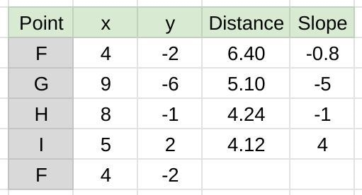 The points F(4, -2), G(9, -6), H (8, -1), and I (5, 2) form a quadrilateral. Find-example-1