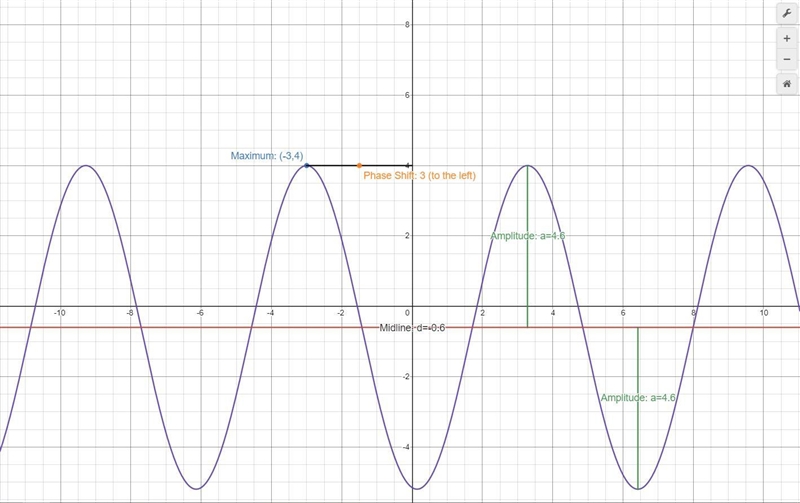 Below is the graph of a trigonometric function. It has a maximum point at (-3,4) and-example-1