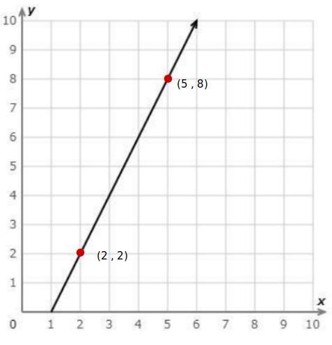 How would I find two points on the graph to find the slope?-example-1