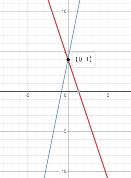 Solve the system of equations by graphing but Iwhere do I point on the graph ?-example-1