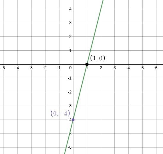 I need to graph the line with slope 4 and y-intercept -4-example-1