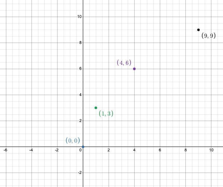 Please help to understand how to sketch the graph of y = 3 sqrt x ( y = 3 multiplied-example-1