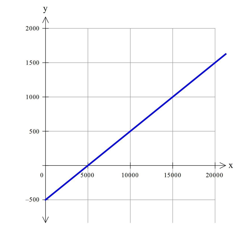 I think I got the graph im just now sure if it’s the right one-example-2