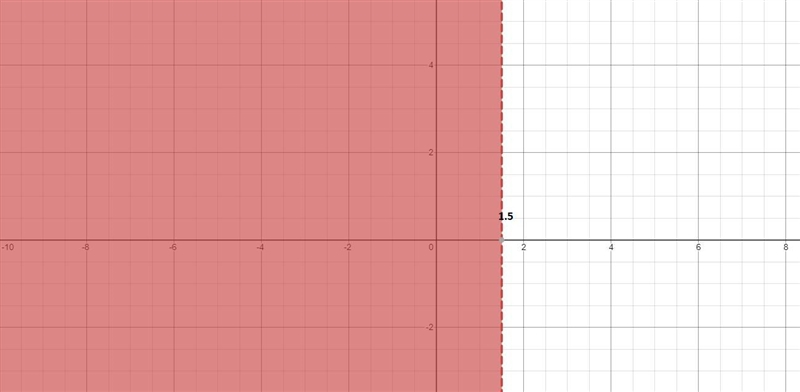 Solve each inequality and graph the solutions 8(1+ 2x) < 32 can u help me wit this-example-1