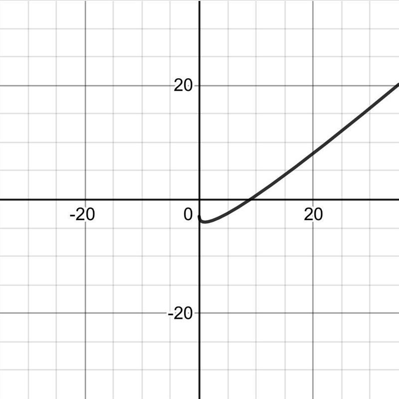 H(x) =(√x + 1)(√x - 3)-example-1