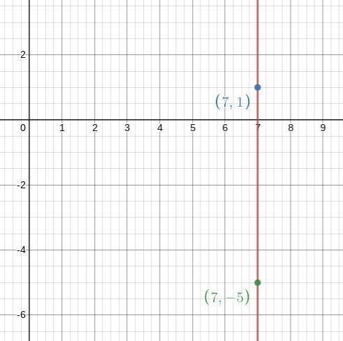 I need to find the slope of 7,1 and 7,-5-example-1