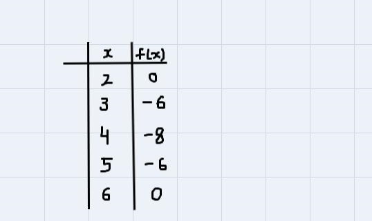 I don’t know what to do and don’t know what to fill in the table and I suck at graphing-example-1