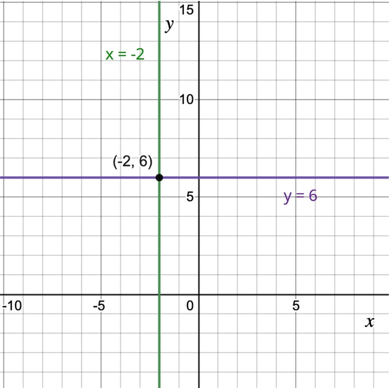 7 9. Write the equation of a line that goes through the point (-2,9) perpendicular-example-1