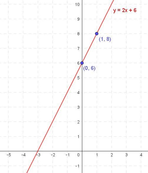 Can you please help me how to solve how to graph y=2x+6-example-1