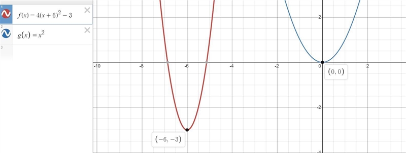 F(x) = 4(x+6)2-3 parabola; vertical stretch:4, horizontal translation right 3, vertical-example-1