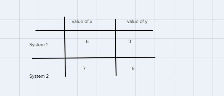 Enter the values of X & Y in the solution for each system in the following table-example-1