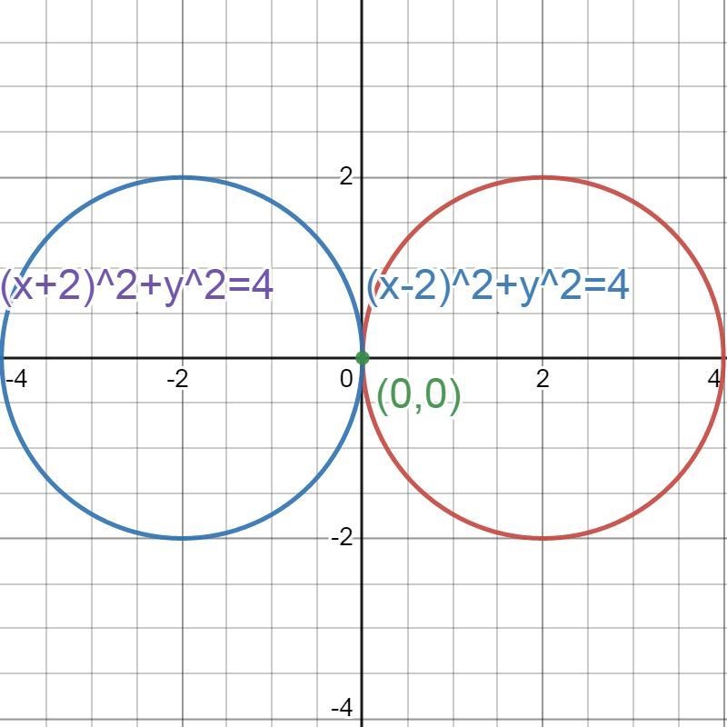 Do the circles having the equations (x - 2)2 + y2 = 4 and (x + 2)2 + y2 = 4 intersect-example-1