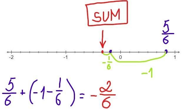 Add using a number line. 56+(−116) Drag and drop the word SUM to the correct value-example-1