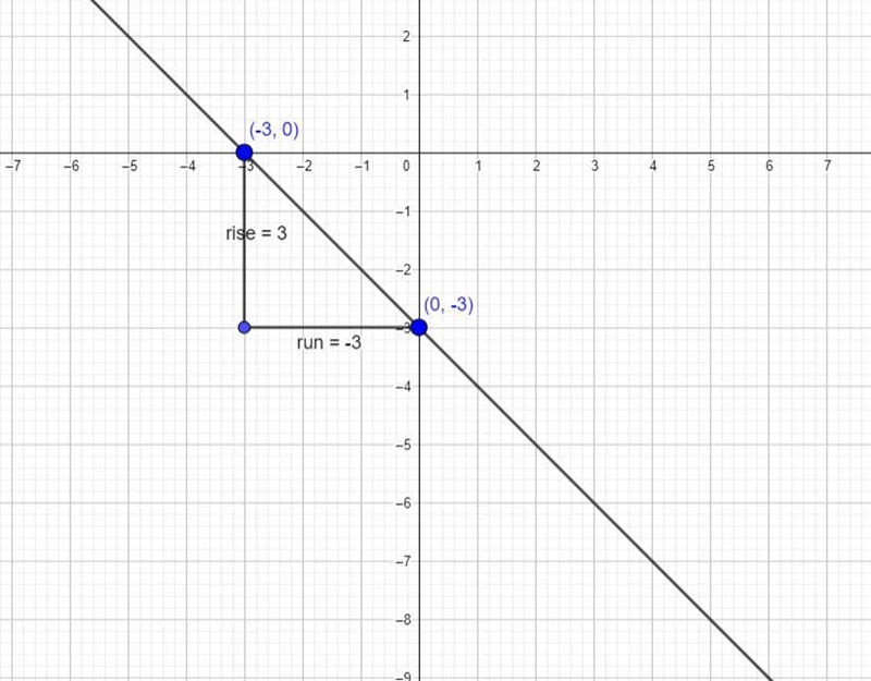 Draw a line representing the "rise" and a line representing the "run-example-1