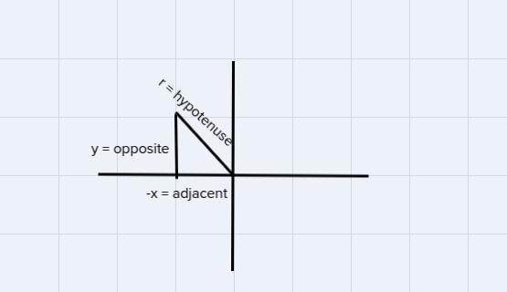 The diagram shows a circle centered at the origin. A right triangle is located in-example-1