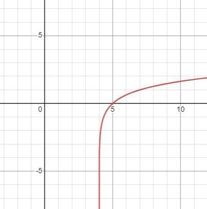 Question 11(Multiple Choice)(05.06 MC)Using the graph of the function g(x) = log3 (x-example-1