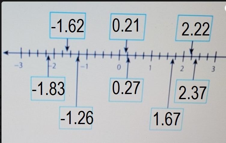 Write each number in the appropriate box to show its placement along the number line-example-1